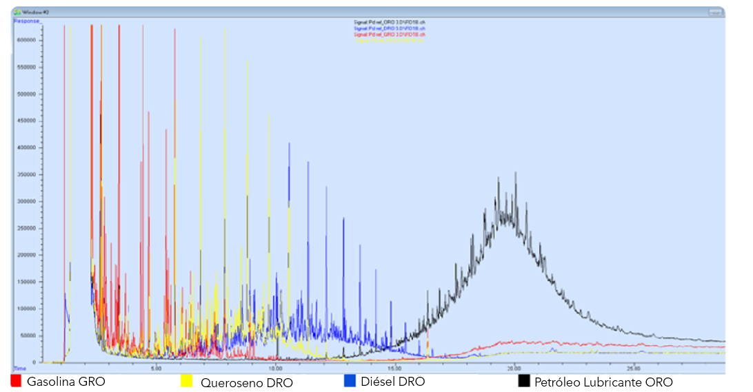 Imagen 6. Cromatogramas Gasolina, Queroseno, Diesel e Aceite Lubricante
