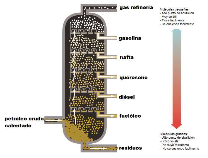 Fracciones de la destilacion del petroleo