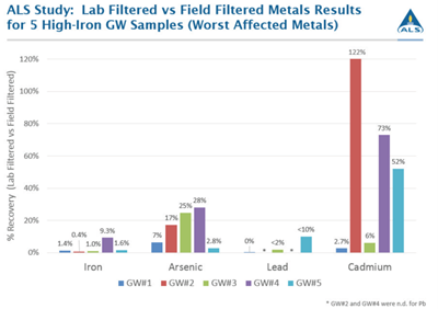 Estudo ALS Canadá – Filtração em campo x Filtração em laboratório para resultados de metais em amostras com concentrações altas de ferro