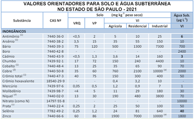 CETESB – Valores orientadores para metais em solo e água subterrânea