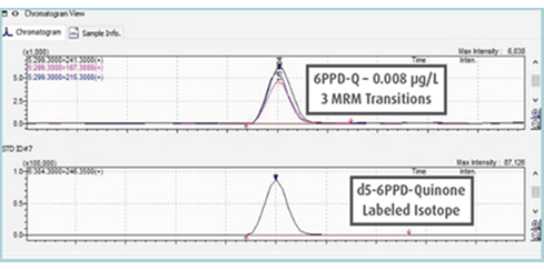 LC-MS/MS MRM Chromatogram