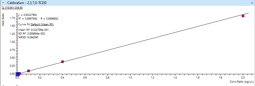 Calibration Curve of 2,3,7,8-TCDD, one of the most toxic of the dioxins.  