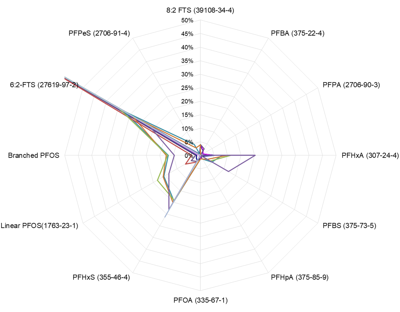 Figure 1 PFAS composition in slabs