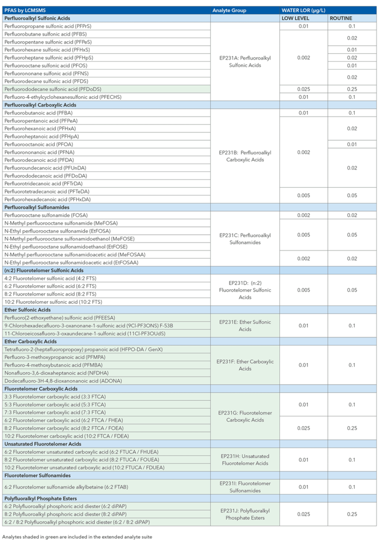 Table: PFAS by LCMSMS 