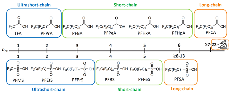 PFSA and PFCA categorization based on carbon chain length