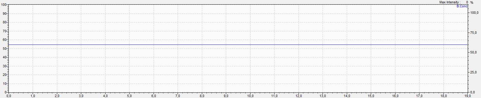 Eluição Isocrática