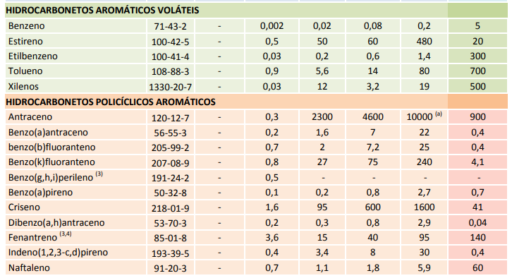 Tabela de valores orientadores da CETESB