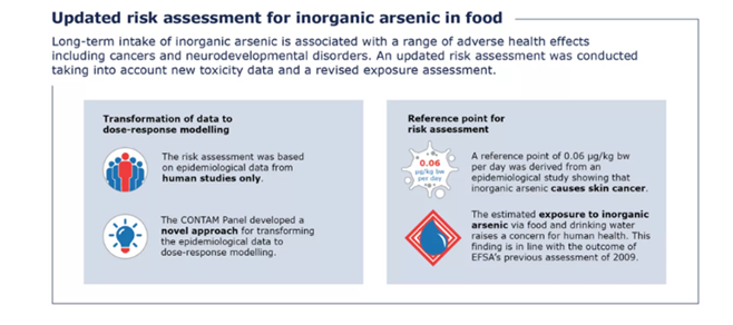 Food - contaminants - arsenic - table