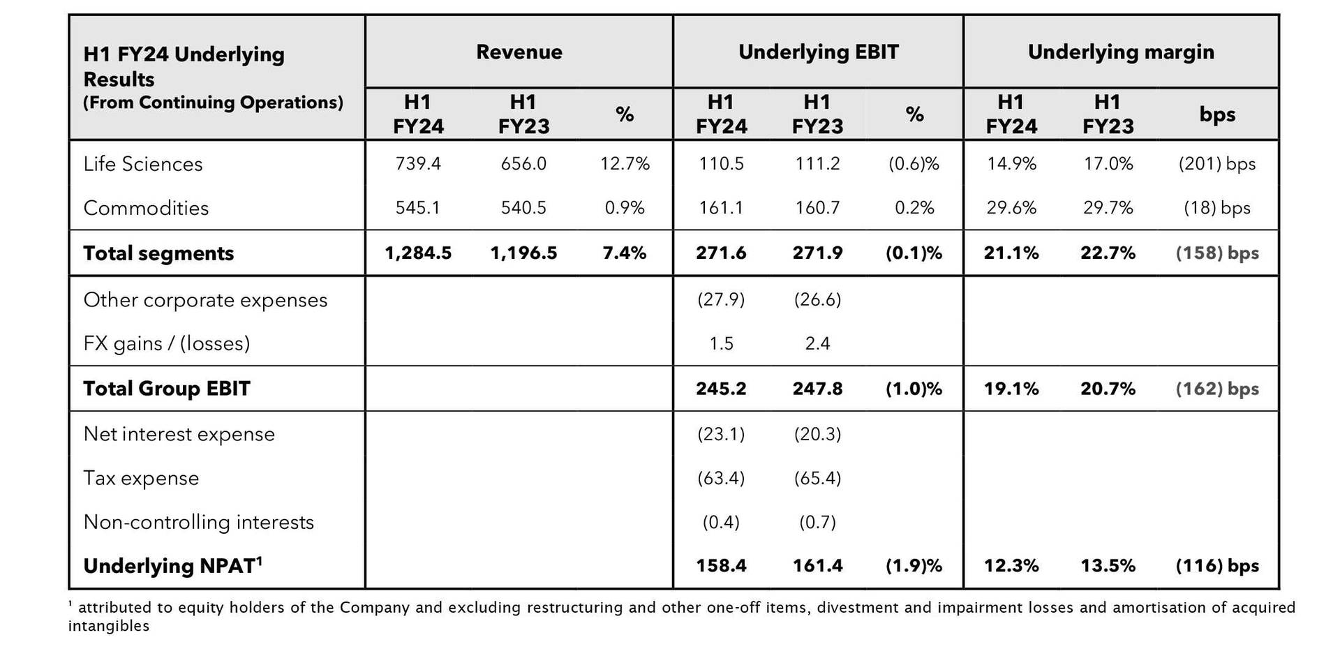 ALS Limited (ASX: ALQ) Delivered A Resilient H1 FY24 Financial Result1 ...