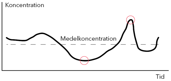 Medelkoncentration över tid - passiv provtagning